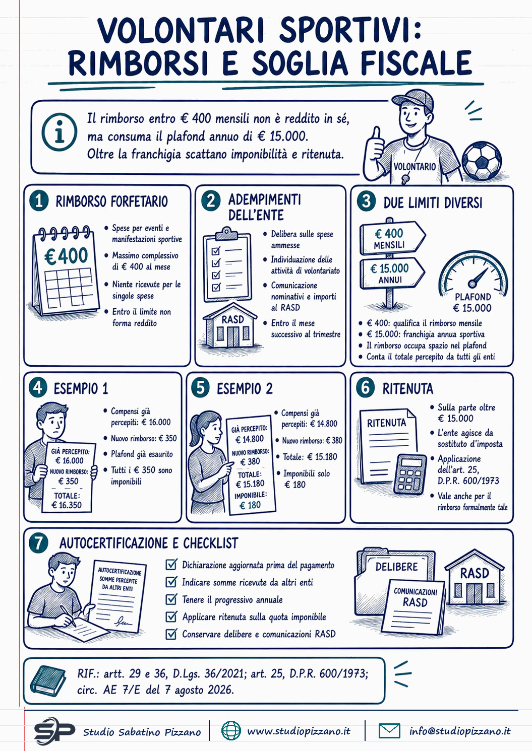 Volontari sportivi: quando il rimborso forfetario diventa imponibile 1 Volontari sportivi: quando il rimborso forfetario diventa imponibile - infografica