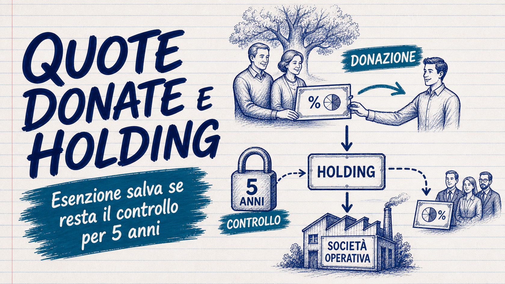 Holding e quote donate: esenzione salva se resta il controllo per cinque anni