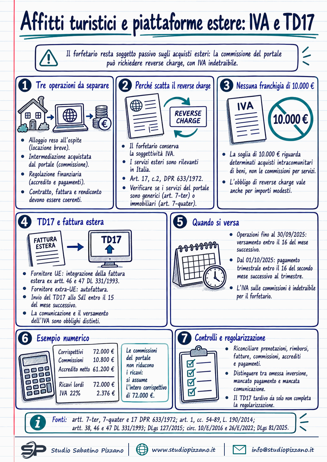 Affitti turistici e piattaforme estere: IVA e TD17 per i forfetari - infografica
