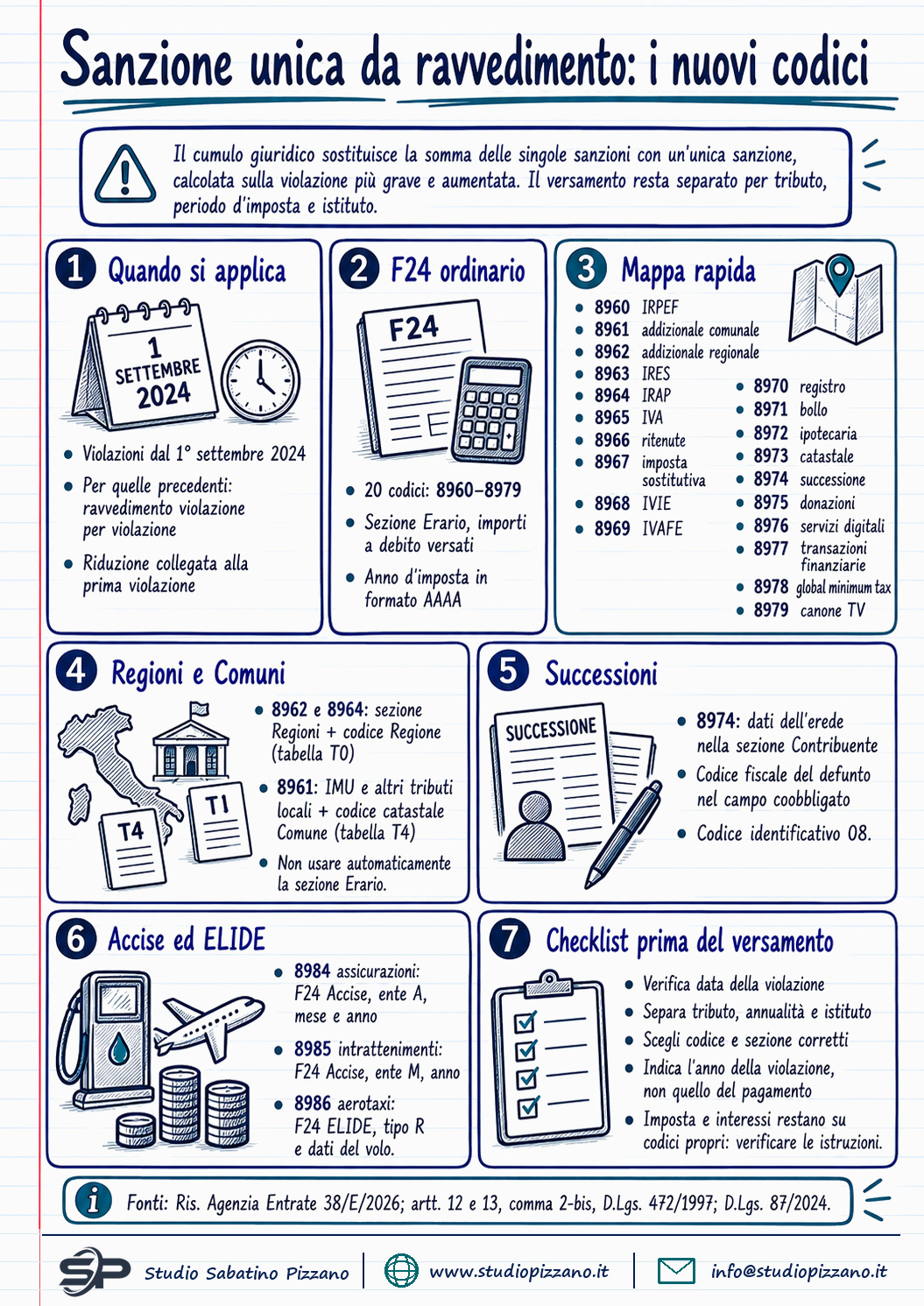 Codici tributo per la sanzione unica da ravvedimento: le istruzioni F24 - infografica