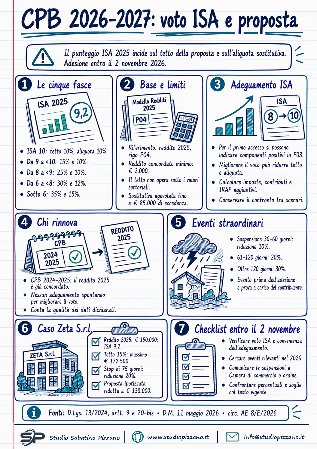 Concordato preventivo biennale: il punteggio ISA 2025 decide quanto costa - infografica