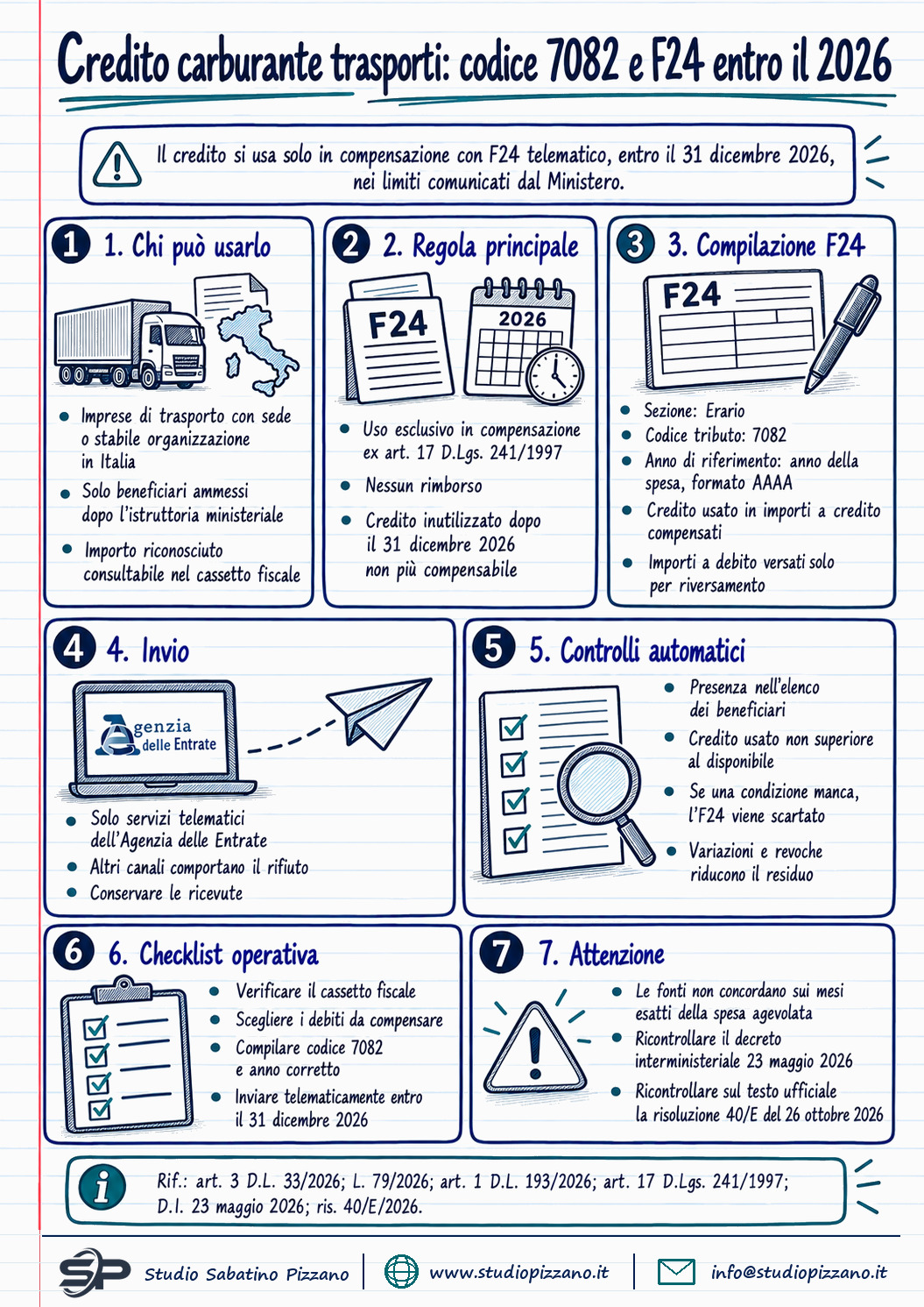 Credito d'imposta carburante trasporti: codice tributo 7082 e F24 entro il 2026 - infografica