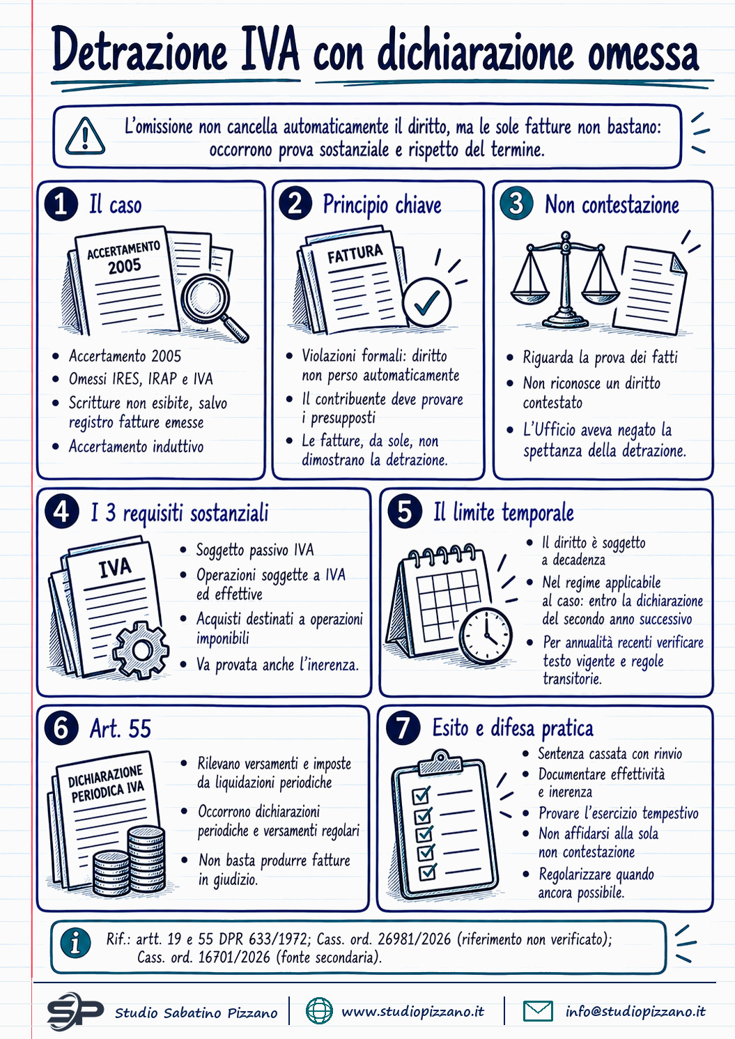Detrazione IVA e dichiarazione omessa: le fatture da sole non bastano - infografica