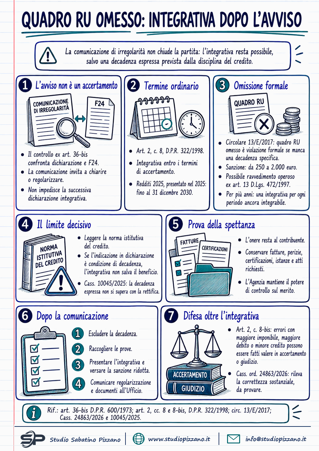 Integrativa dopo l'avviso di irregolarità: si può correggere il quadro RU? - infografica