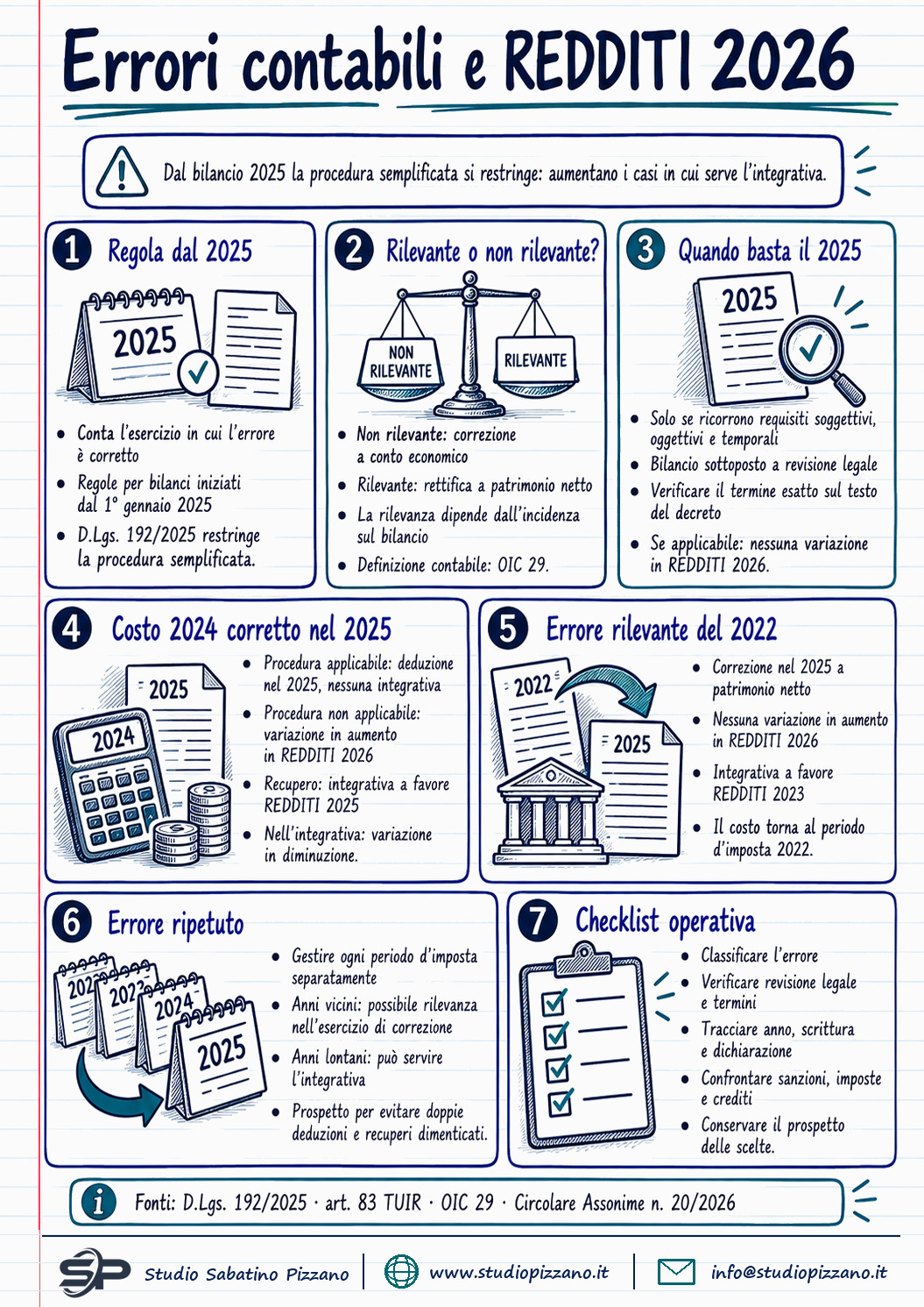 Errori contabili nel modello REDDITI 2026: quando serve la dichiarazione integrativa - infografica