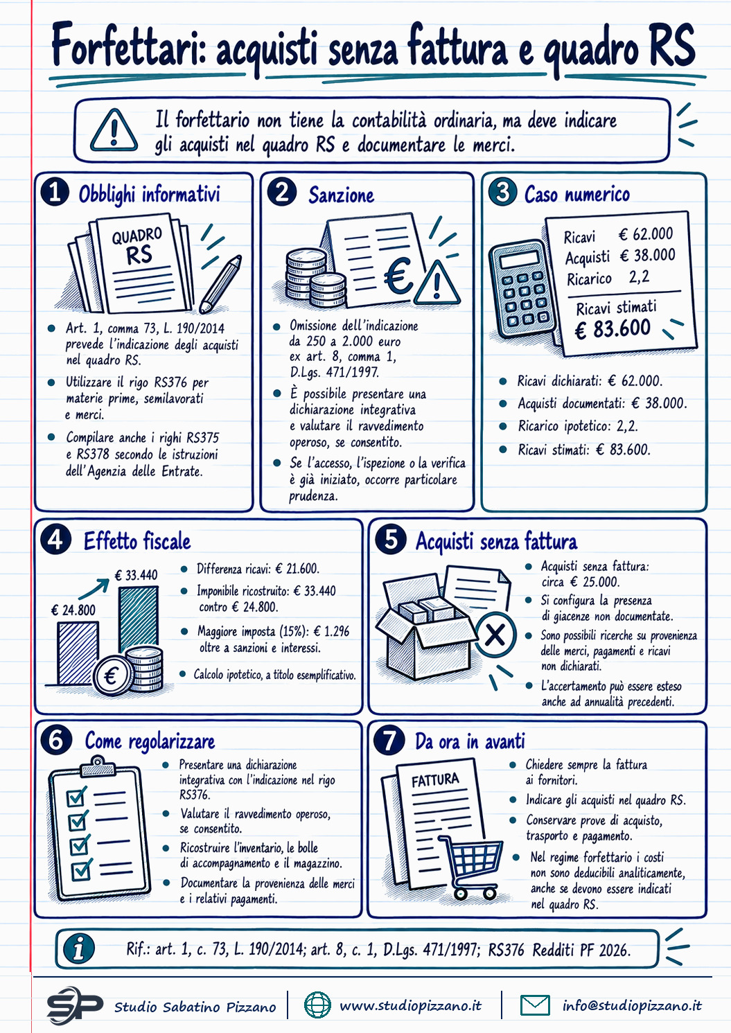 Forfettari: acquisti senza fattura e quadro RS in bianco, i rischi 2026 - infografica