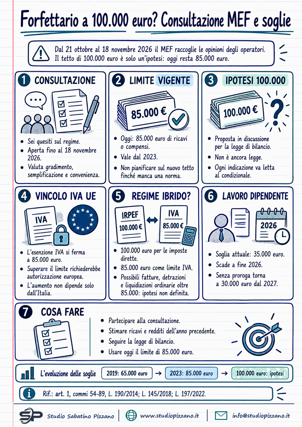 Forfettario a 100.000 euro: il MEF avvia la consultazione sul regime - infografica
