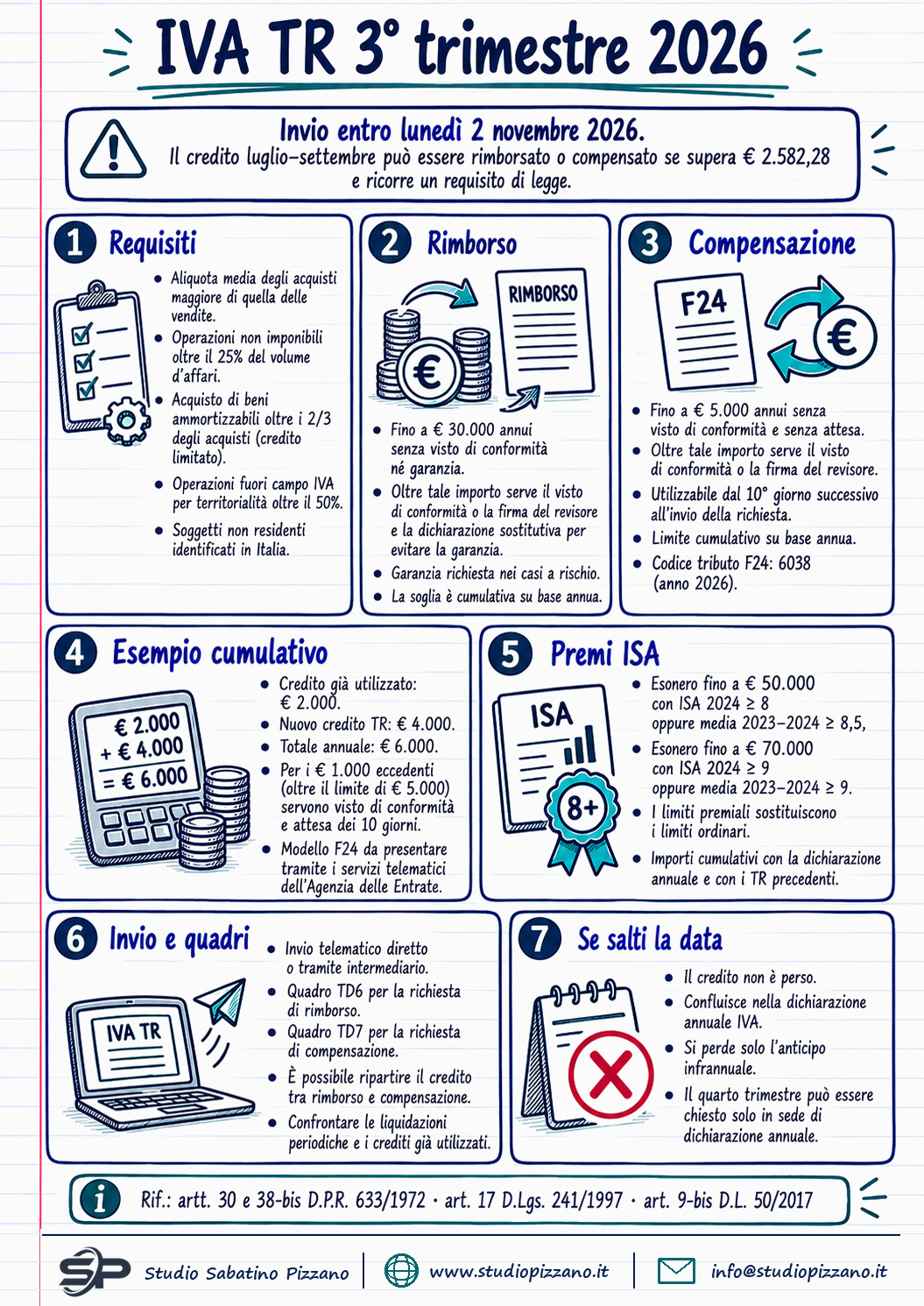 Modello IVA TR terzo trimestre 2026: scadenza 2 novembre, rimborso e compensazione - infografica
