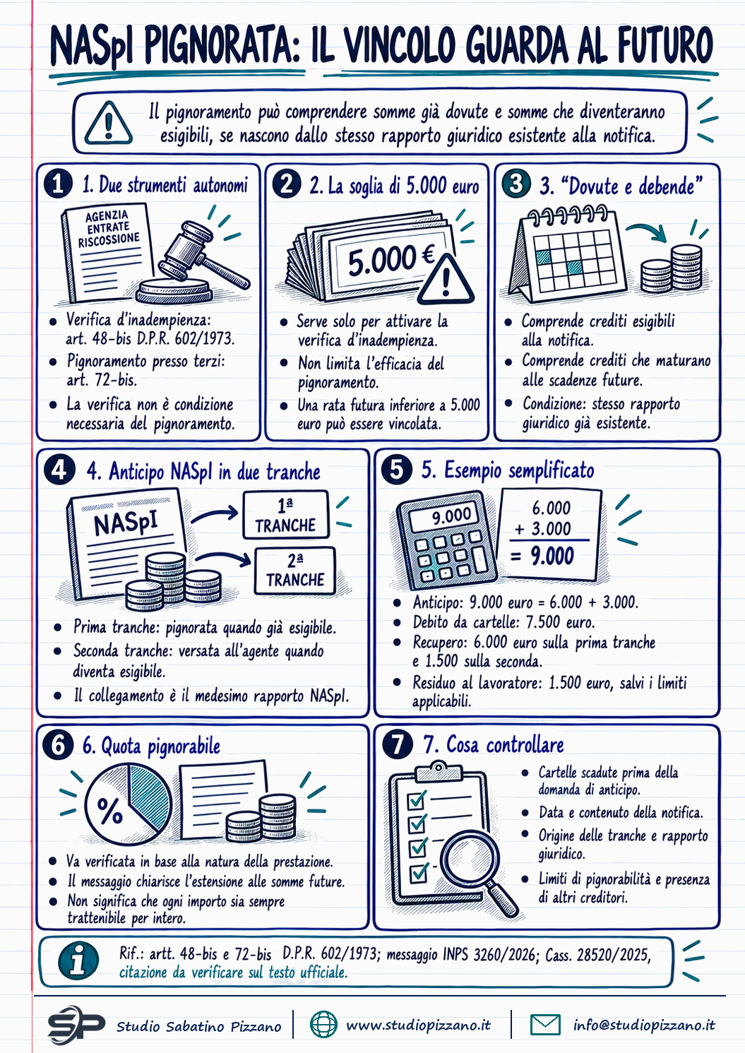 Naspi e pignoramento dell'Agenzia della riscossione: colpite anche le rate future - infografica