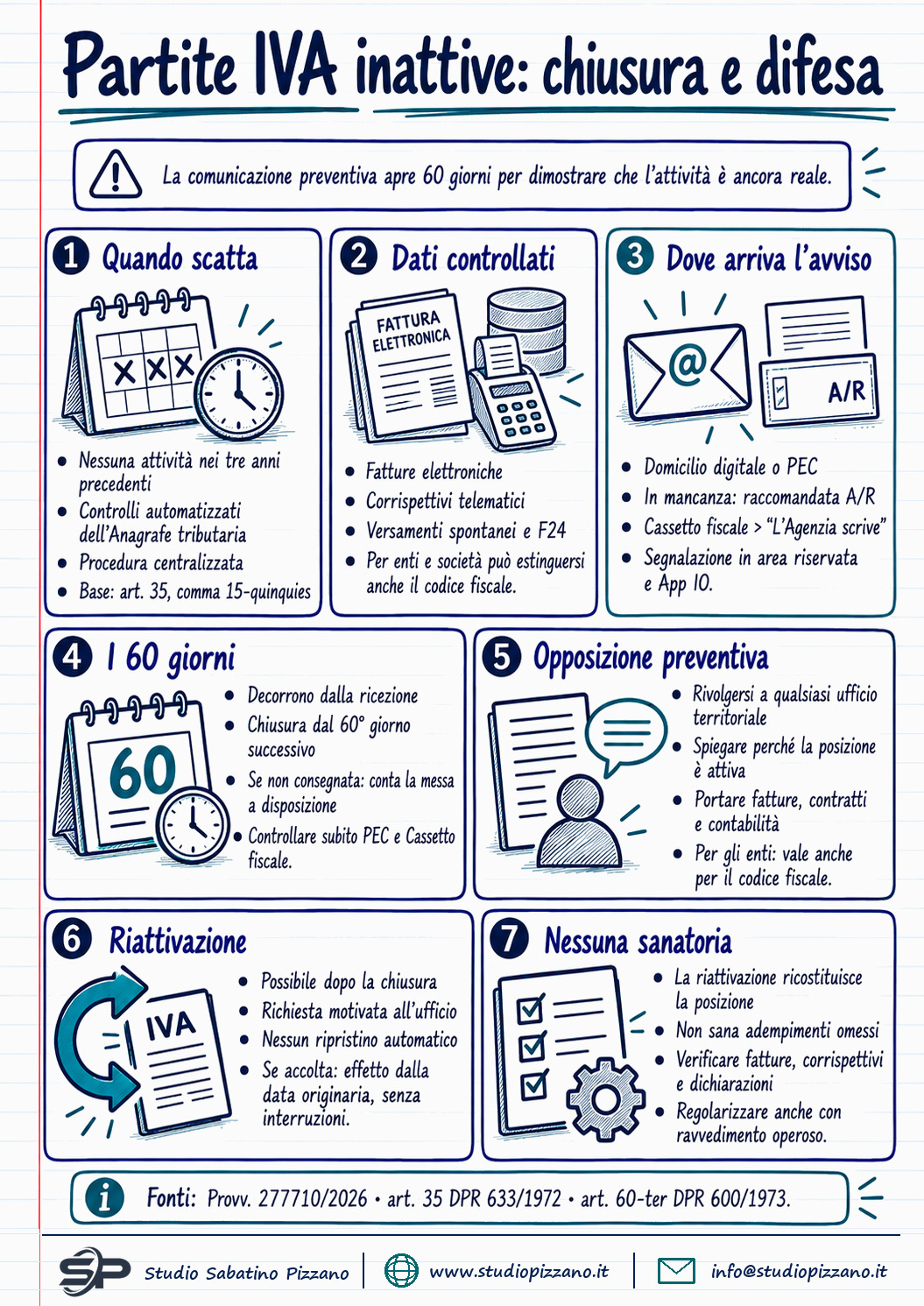 Partite IVA inattive: 60 giorni per opporsi alla chiusura d'ufficio dell'Agenzia - infografica