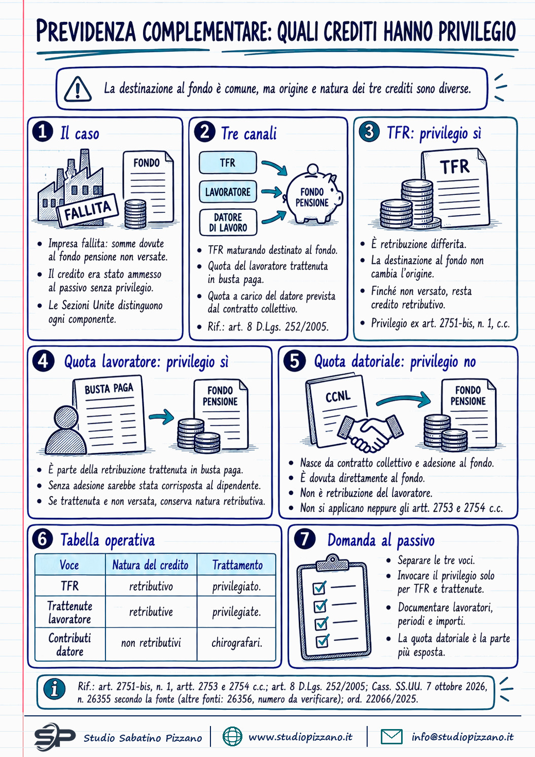 Previdenza complementare e fallimento: quali crediti hanno il privilegio - infografica