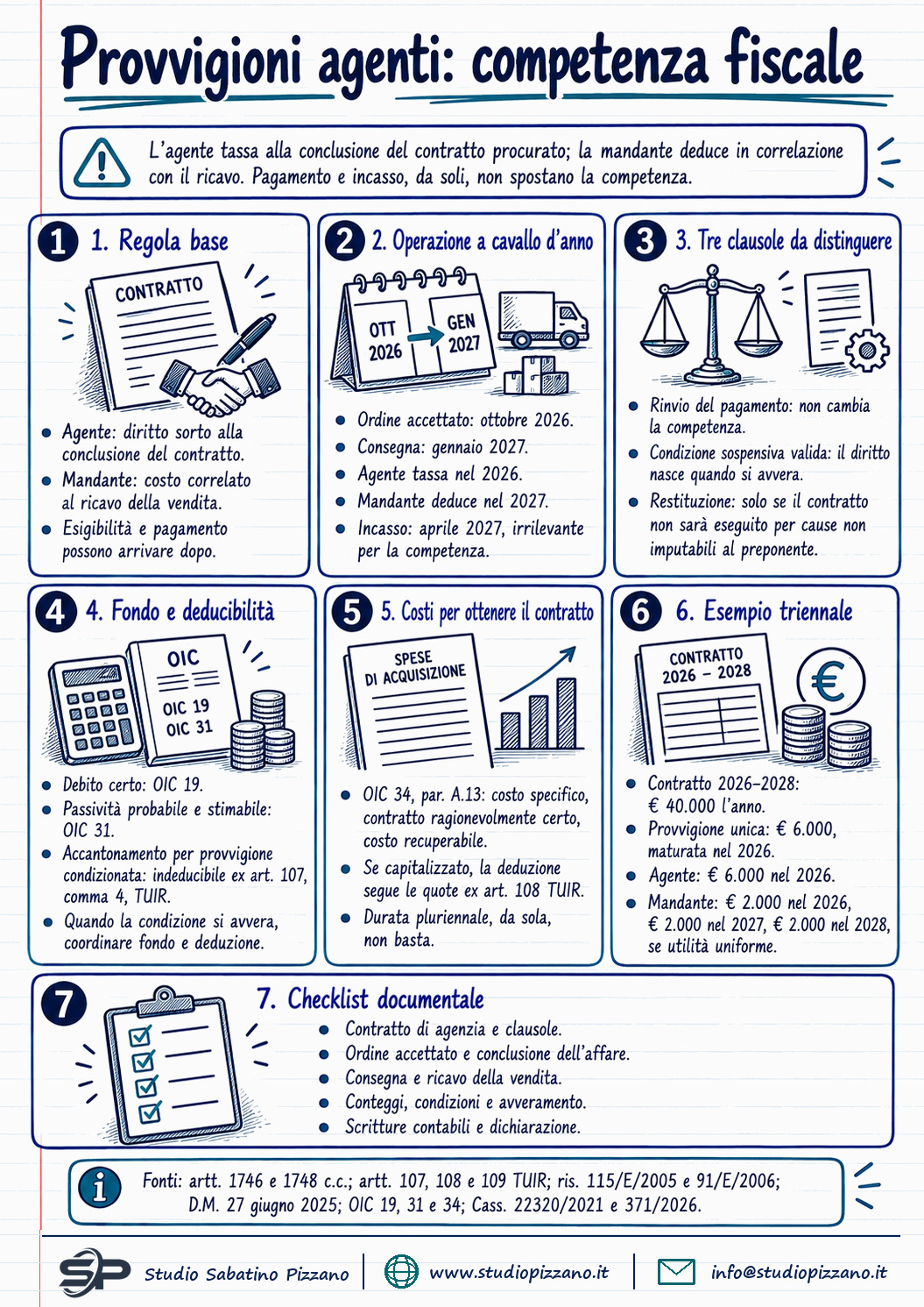 Provvigioni agenti: competenza fiscale per l'agente e per la mandante - infografica
