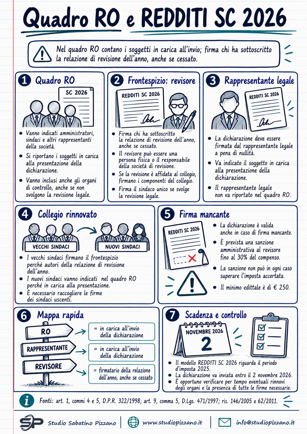 Quadro RO e REDDITI SC 2026: chi si indica e chi firma la dichiarazione - infografica