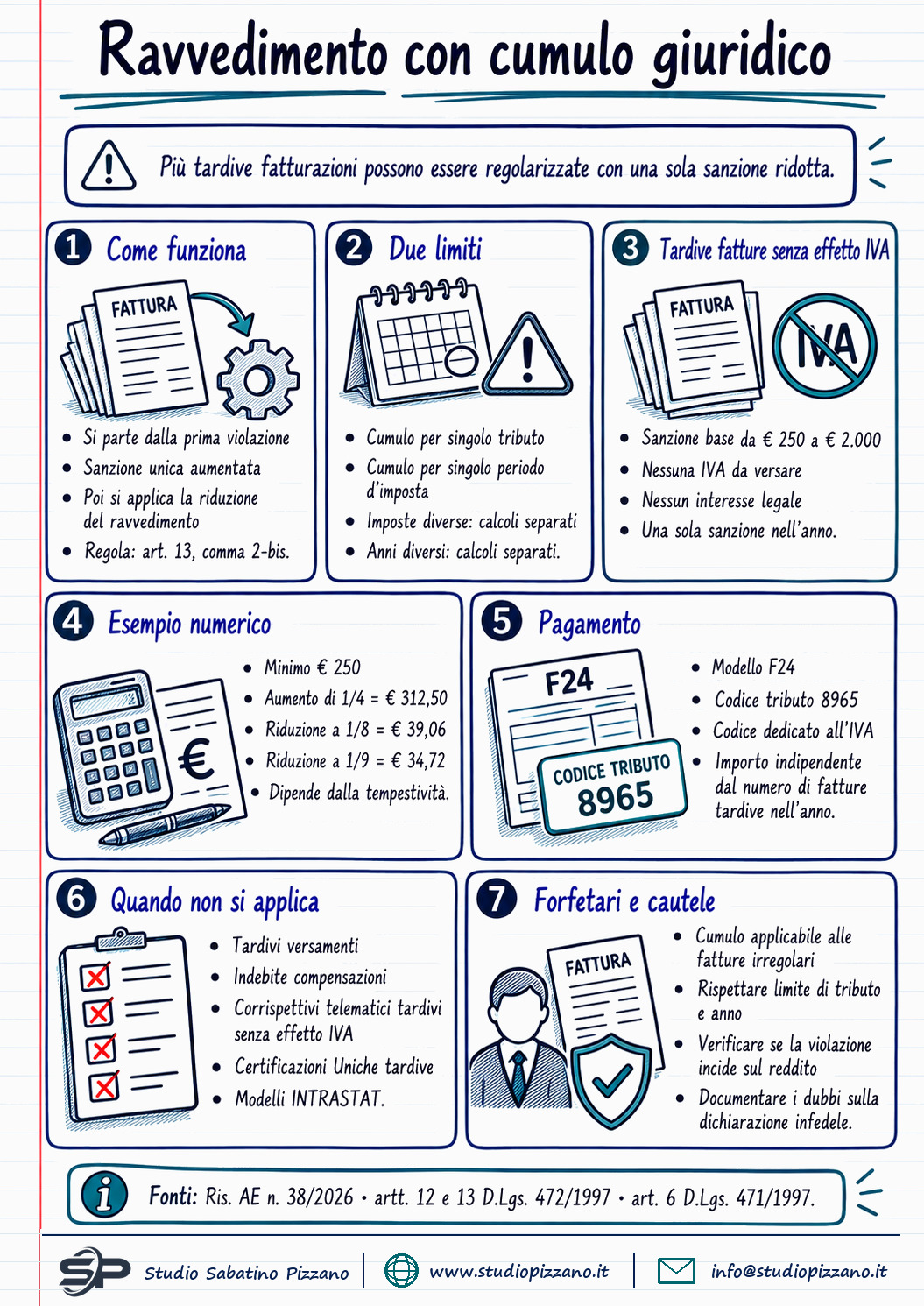 Ravvedimento con cumulo giuridico per le tardive fatturazioni: codice 8965 - infografica