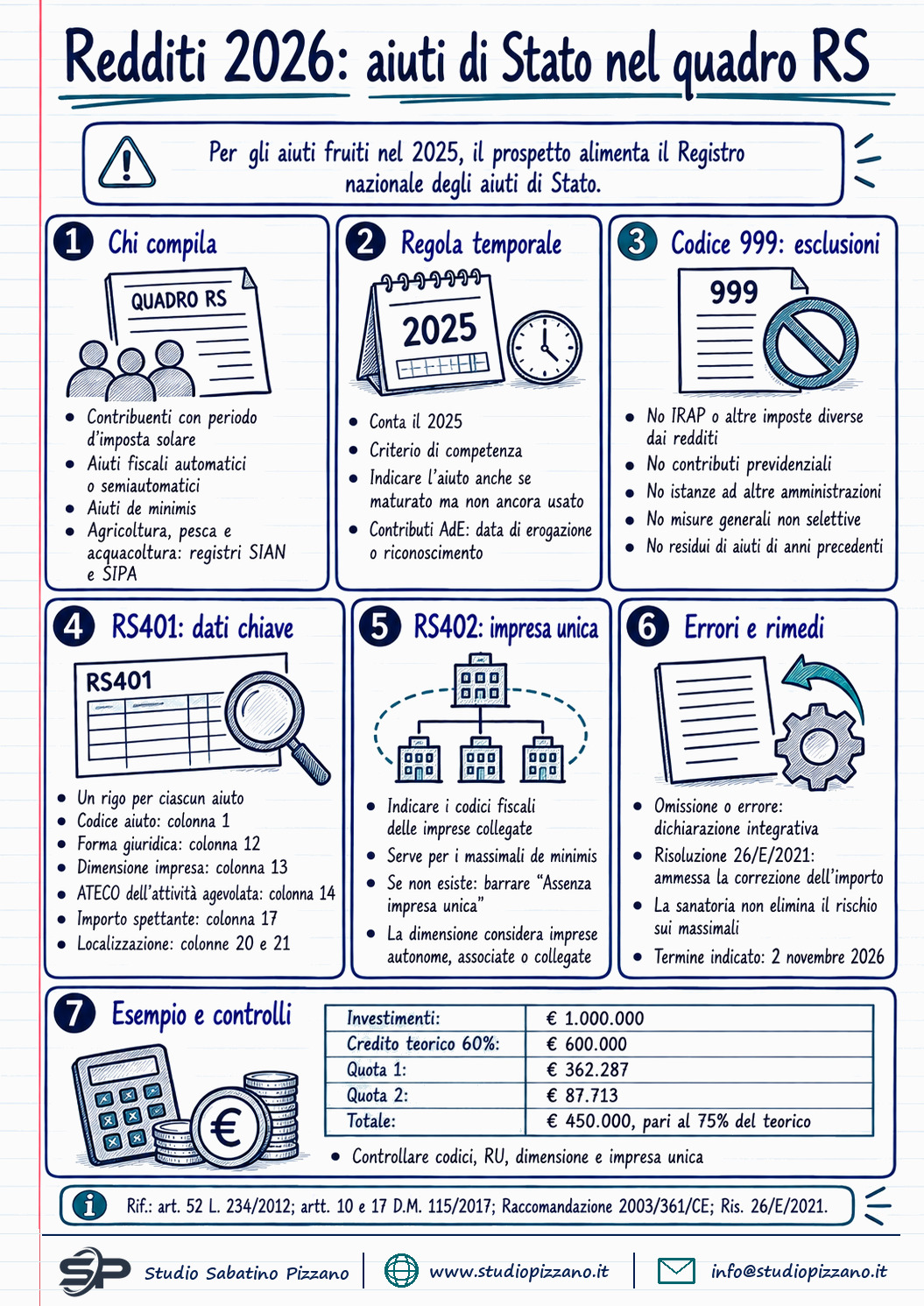 Redditi 2026: prospetto aiuti di Stato nel quadro RS, righi RS401 e RS402 - infografica