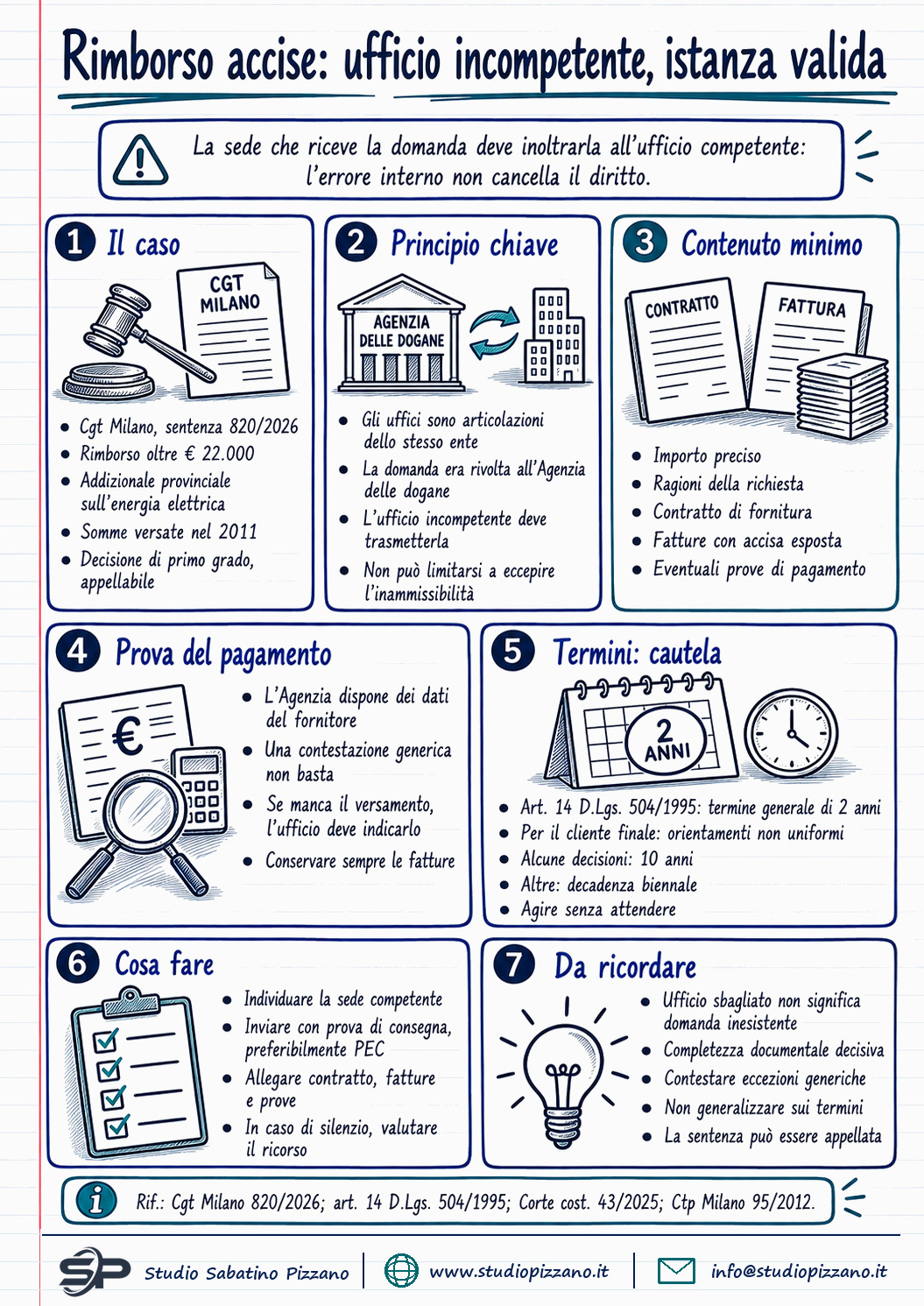 Rimborso accise: l'istanza presentata a un ufficio incompetente è valida - infografica