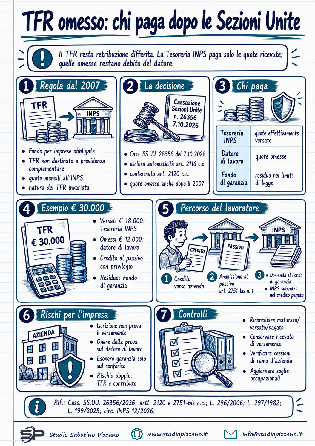 TFR non versato al Fondo di tesoreria INPS: cosa resta a carico del datore - infografica